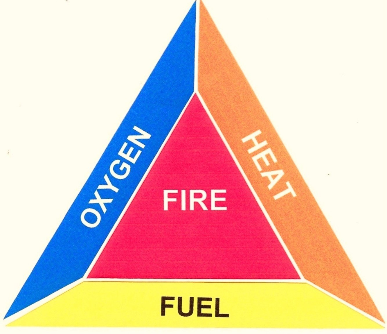 Fire triangle chemical Process