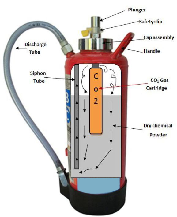 Dry Powder Fire Extinguisher Section View All Parts