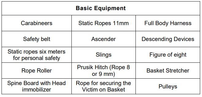  Equipment for Basket Stretcher Technique 