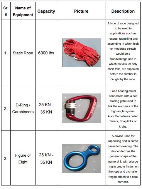Equipment used in Rope Rescue Techniques