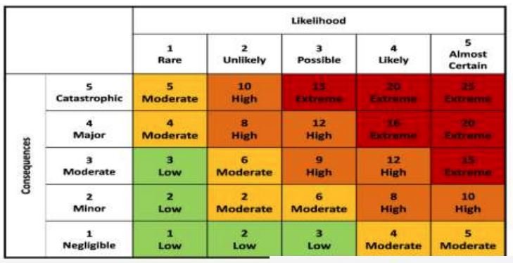 Evaluate Risk 