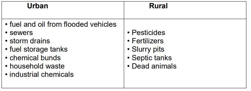 Possible HazMat locations