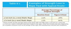 Rescue Knots, Rope Types, Care & Inspection Guide » A Rescuer