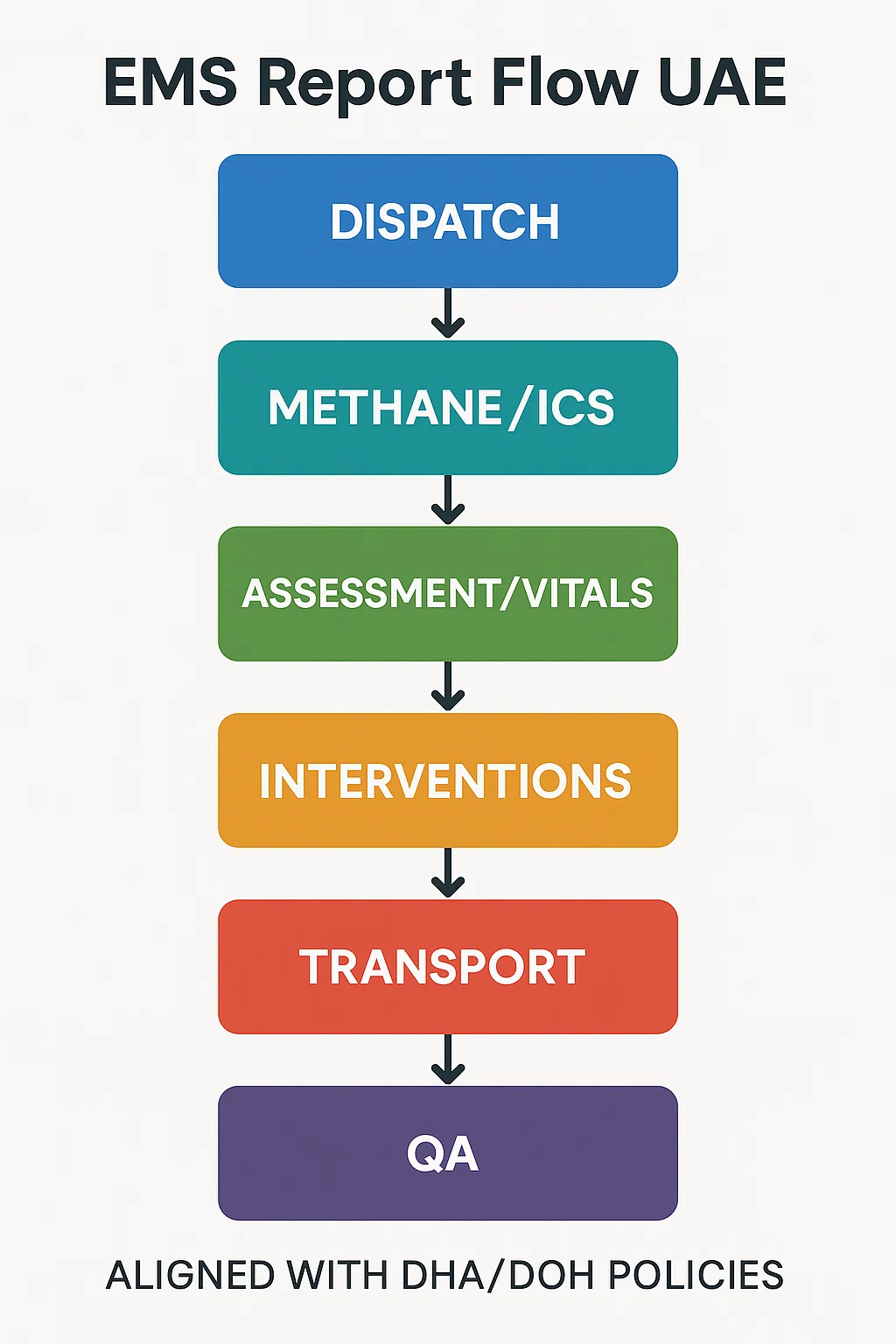 UAE EMS report flow from scene to ED