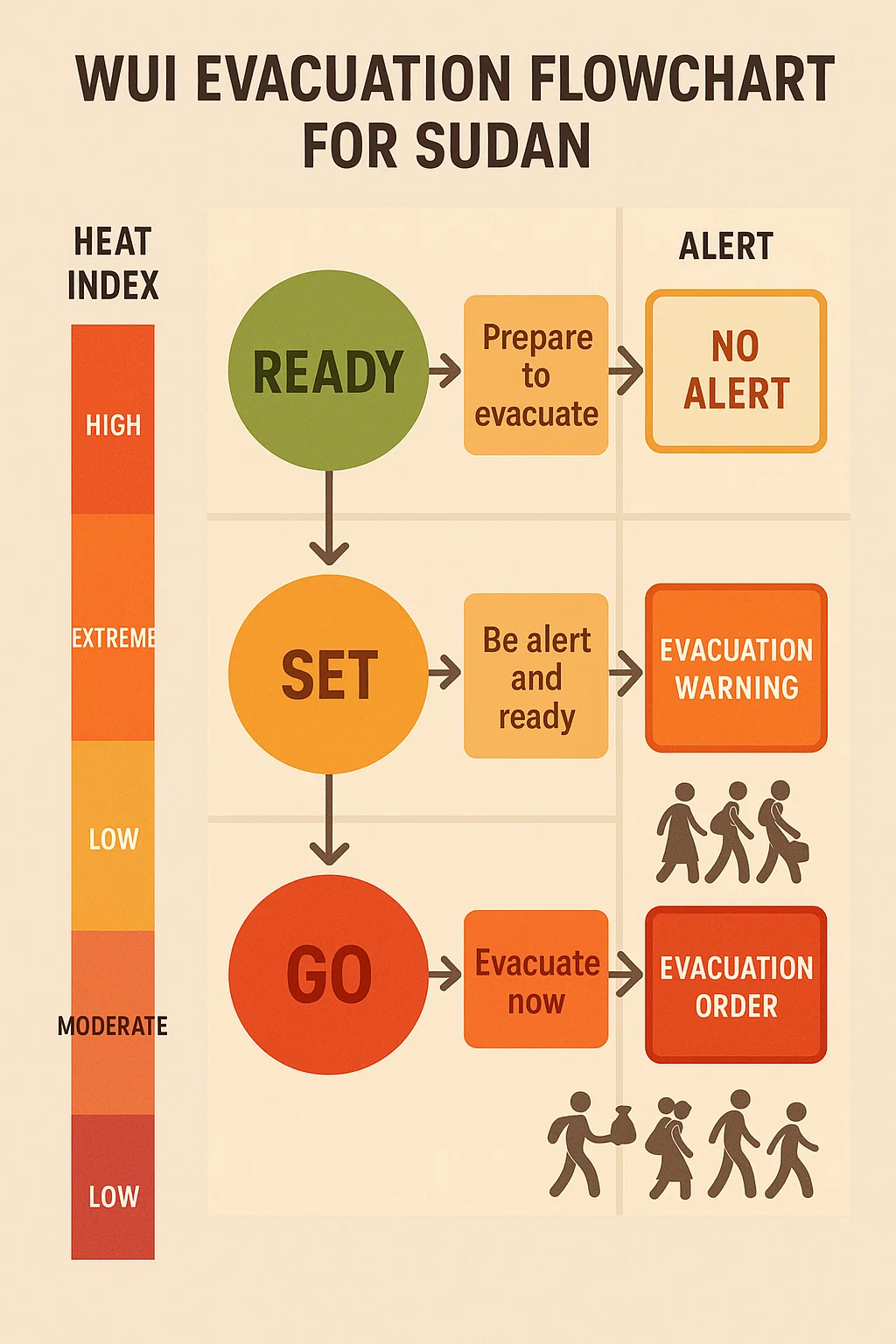 WUI evacuation flowchart Sudan