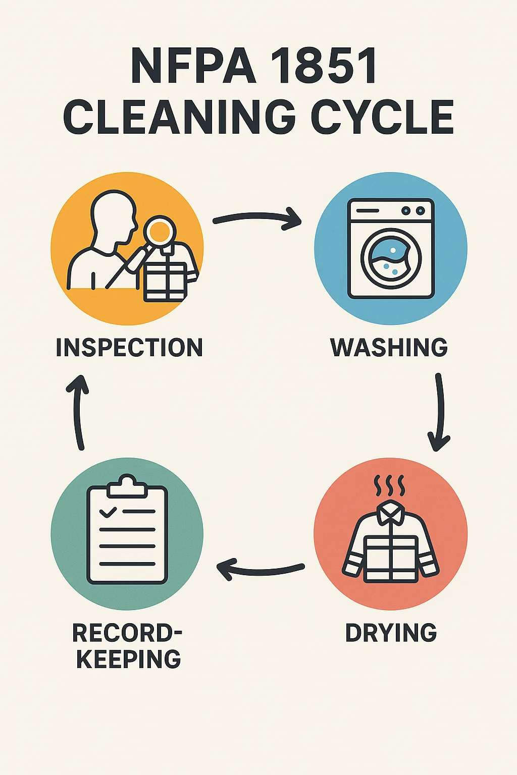 Diagram of NFPA 1851 turnout-gear maintenance steps