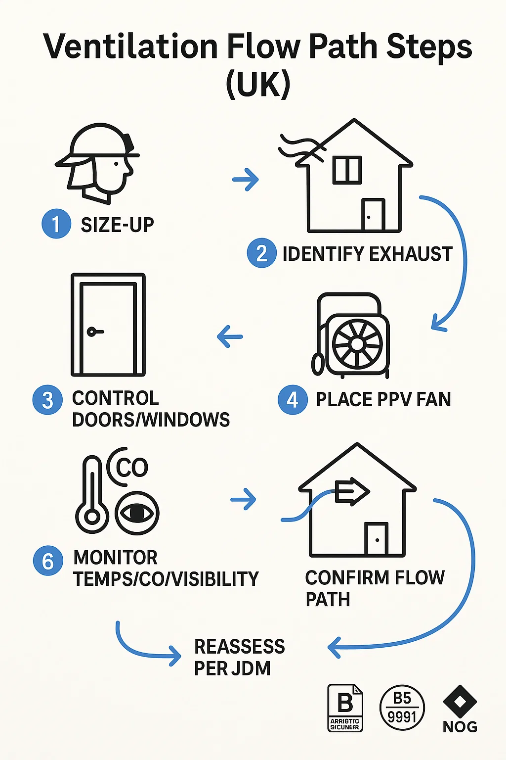 UK ventilation step sequence and flow path diagram