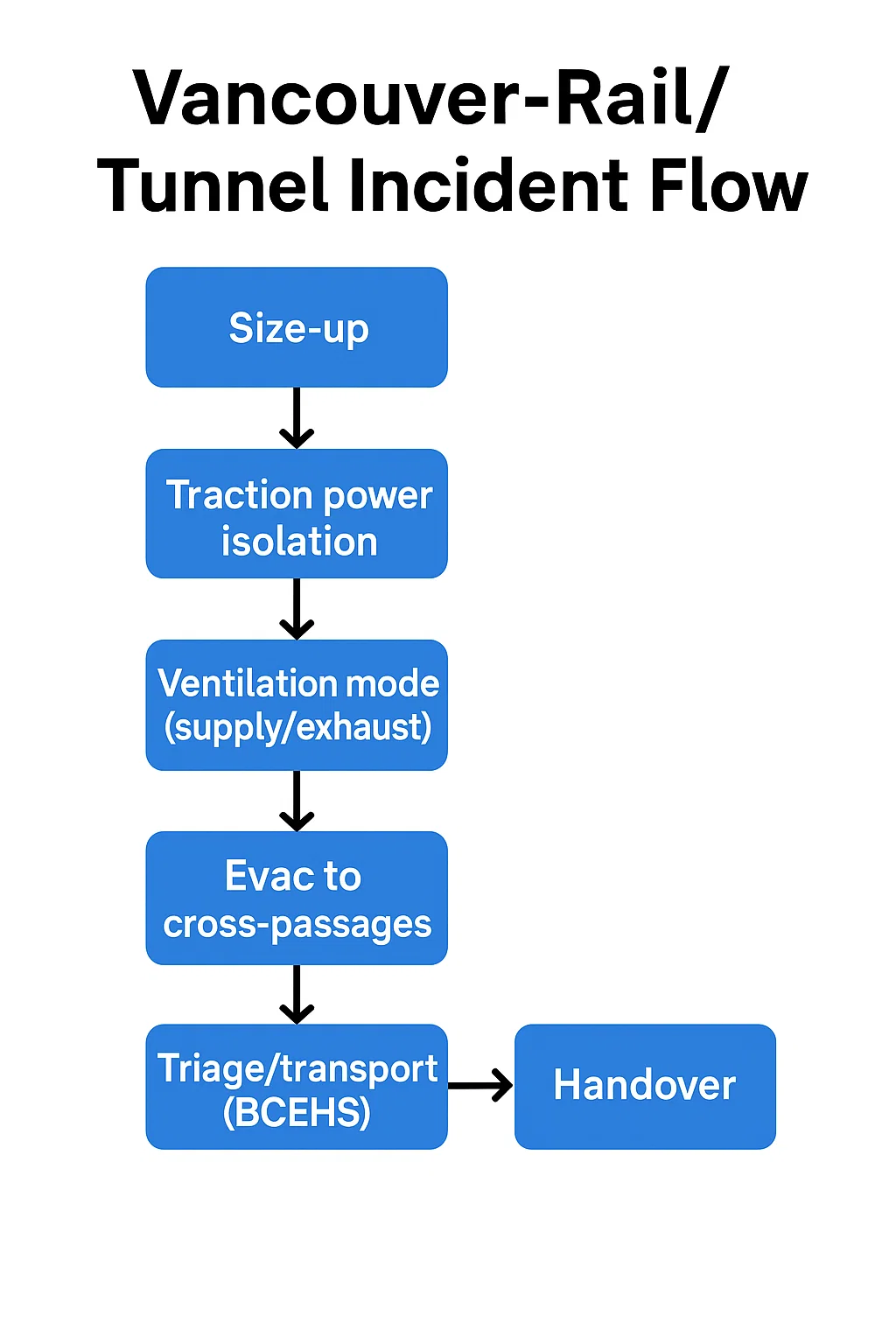 NFPA-aligned tunnel incident flow for Vancouver