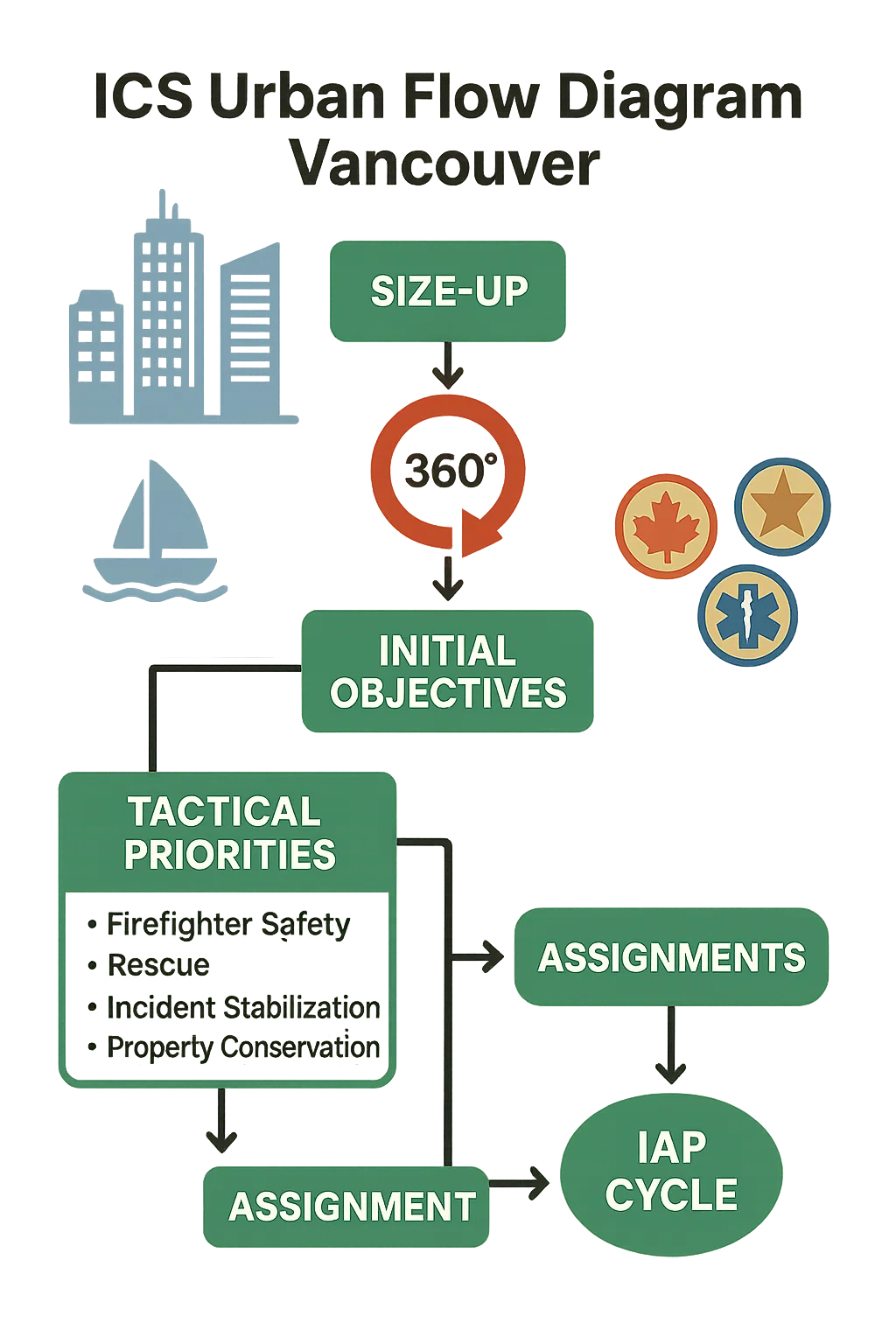 Vancouver ICS Playbook: Size-Up to IAP for Urban Calls 2 ICS Urban Flow Diagram Vancouver